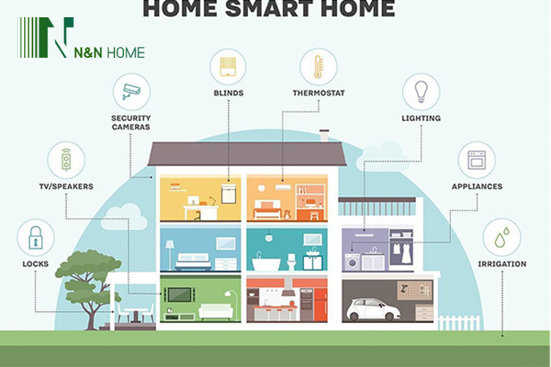 Bảng mô phỏng các thiết bị thông minh trong căn biệt thự
