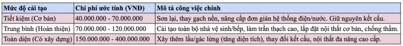 Bảng thông tin này cung cấp cái nhìn tổng quan về các cấp độ chi phí và phạm vi công việc tương ứng, giúp bạn dễ dàng lập kế hoạch chi tiết khi cải tạo nhà 18m2 dựa trên ngân sách và nhu cầu thực tế.