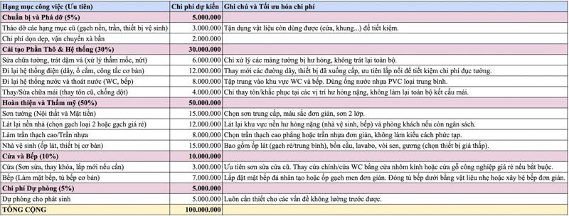 Bảng dự toán chi tiết này minh họa cách phân bổ 100 triệu đồng cho việc sửa nhà cấp 4 100 triệu, bao gồm các hạng mục từ chuẩn bị, phá dỡ đến cải tạo phần thô, điện nước, hoàn thiện nội thất và dự phòng chi phí
